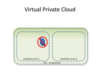 VPC With Multiple Subnets
Availability Zone 2Availability Zone 1
VPC – 10.36.0.0/16
Subnet A Subnet B
RDS RDSRDS
ELB
RDS
ELB
Internet
ELB
 