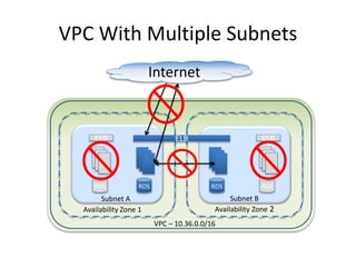 VPC Gives Control of Networking
Availability Zone 2Availability Zone 1
VPC – 10.36.0.0/16
Subnet A Subnet B
RDS RDS
Internet
Gateway Gateway
ACL
ELB
 