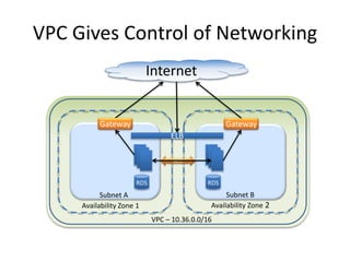 EC2 vs VPC
EC2
• Shared IP
• Single Network
• No network ACLs
• Internet access by
default
• Ingress only Security
Groups
• Tunnel/SSL proxy for X-
connects
VPC
• Private IP
• Isolated Subnets
• Network ACLs required
• Internet access by
design
• Ingress and Egress
Security Groups
• Direct Connect for x-
connects
 