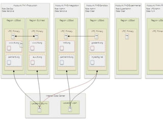 PaaS Subnet Groups
Availability Zone 2Availability Zone 1
VPC – 10.36.0.0/16
Subnet A Subnet B
Gateway Gateway
ACL
Subnet C Subnet DWide open
Subnet
Group
 