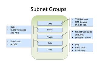 Internet/Datacenter Routing
DMZ
Public
Private
Data
Tools
Internet Gateway
Private Gateway
Direct Connect
 