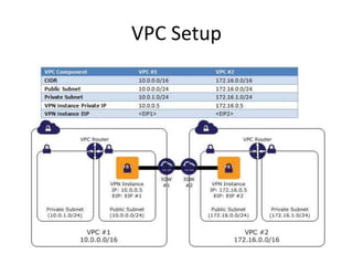 HA VPN Instances for VPN
 