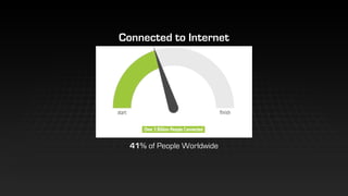 41% of People Worldwide
Connected to Internet
 