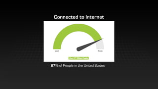 87% of People in the United States
Connected to Internet
 