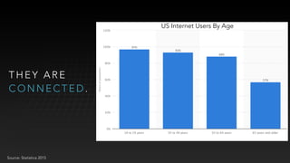 US Internet Users By Age
Source: Statistica 2015
T H E Y A R E
C O N N E C T E D .
 