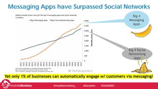 Messaging Apps have Surpassed Social Networks
Big 4 Social
Networking
Apps
Big 4
Messaging
Apps
Yet only 1% of businesses ...