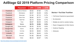16Slide /
AdStage Q2 2019 Platform Pricing Comparison
https://www.adstage.io/resources/adstage-benchmark-reports/
Placemen...