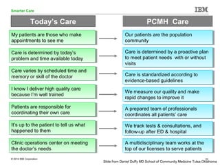 © 2014 IBM Corporation 23
Smarter Care
Today’s Care PCMH Care
My patients are those who make
appointments to see me
My pat...