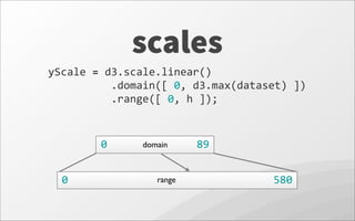 scales
yScale	
  =	
  d3.scale.linear()
	
  	
  	
  	
  	
  	
  	
  	
  	
  	
  .domain([	
  0,	
  d3.max(dataset)	
  ])
	
  	
  	
  	
  	
  	
  	
  	
  	
  	
  .range([	
  0,	
  h	
  ]);
domain 890
range 5800
 