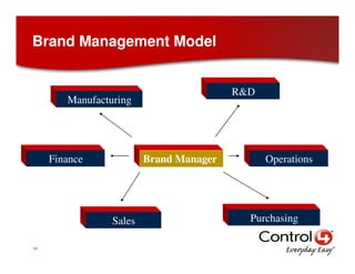 Brand Management Model


                                         R&D
        Manufacturing




     Finance             B...