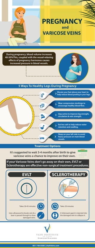 During pregnancy, blood volume increases
40-50%This, coupled with the vessel-relaxing
effects of pregnancy hormones causes
increased pressure in blood vessels.
5 Ways To Healthy Legs During Pregnancy
Treatment Options
It’s suggested to wait 3-4 months after birth to give
varicose veins a chance to improve on their own.
If your Varicose Veins don’t go away on their own, EVLT or
Sclerotherapy are effective non-surgical treatment procedures.
EVLT SCLEROTHERAPY
Takes 30-45 minutes
Uses ultrasound to locate vein & a
laser is passed through to close
damaged veins.
Takes 30 minutes
A Sclerosant agent is injected into
the damaged vein to collapse it.
801-748-0580 | UtahVeins.com
Elevate your feet above your heart to
help reduce blood pooling in your legs.
Wear compression stockings to
encourage healthy blood flow.
Stay active to improve leg strength,
circulation & vein strength.
Eat less salt to help reduce water
retention and swelling.
Sleep on your left side to avoid
heavy pressure on main blood
vessels.
PREGNANCY
VARICOSE VEINS
and
 