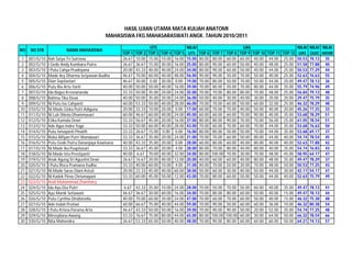 HASIL UJIAN UTAMA MATA KULIAH ANATOMI
                                             MAHASISWA FKG MAHASARASWATI ANGK. TAHUN 2010/2011

                                                                      UTS                    NILAI                              UAS                               NILAI   NILAI NILAI
NO   NO STB              NAMA MAHASISWA
                                                     TOP 1   TOP 2   TOP 3   TOP 4   TOP 5    UTS    TOP 6   TOP 7    TOP 8    TOP 9   TOP 10   TOP 11   TOP 12    UAS    QUIZ AKHIR
 1   001/G/10   Rah Satya Tri Sutrisna               26.67   10.00   15.00   10.00   16.00   15.00   80.00   80.00    60.00    60.00    40.00    44.00    25.00   50.53   78.13 35
 2   002/G/10   I Gede Andy Kumbara Putra            26.67   36.67   15.00   30.00   16.00   25.00   80.00   90.00    60.00    50.00    40.00    48.00    25.00   51.58   77.88 40
 3   003/G/10   I Putu Cahya Pradnyana               20.00   43.33   40.00   40.00   24.00   34.00   80.00   90.00    60.00    50.00    40.00    44.00    25.00   50.53   77.29 44
 4   004/G/10   Made Ary Dharma Setyawan Budha       46.67   70.00   60.00   40.00   48.00   56.00   90.00   90.00    50.00    70.00    50.00    40.00    25.00   52.63   76.63 55
 5   005/G/10   Dian Septiastari                     46.67   30.00    0.00   30.00    0.00   19.00   70.00   80.00    50.00    70.00    50.00    44.00    20.00   49.47   78.13 36
 6   006/G/10   Putu Ria Arta Yanti                  40.00   50.00   50.00   40.00   16.00   39.00   70.00   80.00    50.00    70.00    80.00    44.00    35.00   55.79   74.96 49
 7   007/G/10   Ida Bagus Kresnananda                33.33   50.00   35.00   20.00   24.00   35.00   70.00   70.00    80.00    80.00    70.00    48.00    25.00   56.84   79.13 48
 8   008/G/10   Rahma Tika Dewi                      40.00   50.00   35.00   20.00   24.00   36.00   50.00   40.00    30.00    40.00    30.00    20.00    20.00   29.47   75.79 35
 9   009/G/10   Ni Putu Isa Cahyanti                 60.00   53.33   50.00   40.00   28.00   46.00   70.00   70.00    60.00    50.00    60.00    32.00    25.00   46.32   78.29 48
10   010/G/10   Ni Made Giska Putri Adiguna          20.00   33.33   10.00   20.00    0.00   17.00   60.00   70.00    70.00    40.00    50.00    40.00    20.00   45.26   77.25 33
11   011/G/10   Ni Luh Shinta Dhammasari             60.00   46.67   60.00   40.00   24.00   45.00   60.00   60.00    60.00    70.00    90.00    40.00    35.00   53.68   78.29 51
12   012/G/10   Etika Kumala Dewi                    33.33   56.67   45.00   20.00   16.00   37.00   80.00   80.00    90.00    70.00    70.00    56.00    25.00   61.05   78.54 51
13   013/G/10   Ade Agus Indra Yoga                  33.33   50.00   60.00   40.00   28.00   43.00   70.00   60.00    70.00    60.00    70.00    44.00    35.00   53.68   76.63 50
14   014/G/10   Putu Ismayanti Pinatih               33.33   26.67   15.00    0.00    0.00   16.00   80.00   80.00    50.00    50.00    70.00    44.00    35.00   53.68   69.17 37
15   015/G/10   Rizka Alfiyan Putri Wandasari        33.33   36.67   35.00   20.00   24.00   31.00   70.00   70.00    60.00    50.00    80.00    44.00    40.00   54.74   78.54 45
16   016/G/10   Putu Gede Putra Dananjaya Kawisana   40.00   43.33   35.00   20.00    0.00   28.00   60.00   80.00    60.00    40.00    80.00    40.00    40.00   52.63   77.88 42
17   017/G/10   Ni Made Ika Puspitasari              33.33   36.67   45.00   20.00    4.00   28.00   80.00   70.00    80.00    40.00    80.00    40.00    35.00   54.74   76.83 43
18   018/G/10   Ni Made Ista Prestiyanti             40.00    6.67   70.00   40.00   32.00   34.00   80.00   100.00   70.00    30.00    70.00    48.00    45.00   58.95   64.17 47
19   019/G/10   Anak Agung Sri Agustini Dewi         26.67   16.67   20.00   40.00   12.00   20.00   40.00   60.00    60.00    40.00    80.00    48.00    35.00   49.47   78.29 37
20   020/G/10   I Putu Risca Pramana Yudha           33.33   40.00   60.00   10.00    4.00   31.00   40.00   70.00    50.00    30.00    70.00    48.00    50.00   50.53   77.25 43
21   021/G/10   Ni Made Saras Diani Astuti           20.00   23.33   45.00   40.00   60.00   38.00   50.00   60.00    30.00    40.00    50.00    44.00    30.00   42.11   54.17 41
22   022/G/10   Ni Kadek Pirna Chrismayani           53.33   60.00   45.00   50.00   12.00   43.00   70.00   80.00    60.00    50.00    50.00    44.00    40.00   52.63   75.79 49
23   023/G/10   Andi Muhammad Zhamhary
24   024/G/10   Ida Ayu Eka Putri                     6.67   43.33   35.00   10.00   24.00   28.00   70.00   50.00    70.00    50.00   60.00    40.00    35.00    49.47   78.13   41
25   025/G/10   Ayu Manik Setiawati                  46.67   36.67   30.00   60.00   16.00   34.00   70.00   80.00    80.00    60.00   50.00    40.00    15.00    49.47   78.13   44
26   026/G/10   Putu Cynthia Dindianella             40.00   70.00   60.00   20.00   24.00   47.00   70.00   60.00    70.00    60.00   50.00    40.00    15.00    46.32   75.38   48
27   027/G/10   Ade Indah Pratiwi                    60.00   66.67   75.00   40.00   44.00   59.00   70.00   90.00    50.00    60.00   60.00    36.00    10.00    46.32   80.38   54
28   028/G/10   I Putu Krisna Parama Arta            46.67   43.33   50.00   50.00   16.00   39.00   70.00   90.00    90.00    50.00   20.00    52.00    35.00    54.74   77.25   48
29   029/G/10   Messyliana Awang                     53.33   76.67   75.00   80.00   44.00   65.00   80.00   100.00   100.00   60.00   30.00    64.00    50.00    66.32   78.54   66
30   030/G/10   Nita Mahendra                        26.67   53.33   65.00   50.00   40.00   48.00   70.00   90.00    80.00    60.00   60.00    60.00    50.00    64.21   74.13   57
 
