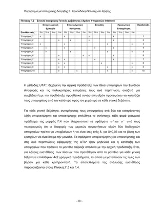 Παράρτημα μεταπτυχιακής διατριβής Ε. Κρασαδάκη-Πολυτεχνείο Κρήτης 
Πίνακας Γ.2 Σύνολο Αναφοράς Γενικής Δεξιότητας «Χρήση Υπηρεσιών Internet» 
Επαγγελματική Εμπειρία 
Επαγγελματική Κατάρτιση 
Σπουδές 
Προσωπική Ενασχόληση 
Προδιάταξη 
Εναλλακτικές 
Μεγ 
Μετρ 
Μικρ 
Καμ 
Μεγ 
Μετρ 
Μικρ 
Καμ 
Μεγ 
Μετρ 
Μικρ 
Καμ 
Μεγ 
Μετρ 
Μικρ 
Καμ 
Υποψήφιος 1 
x 
x 
x 
x 
1 
Υποψήφιος 2 
x 
x 
x 
x 
2 
Υποψήφιος 3 
x 
x 
x 
x 
3 
Υποψήφιος 4 
x 
x 
x 
x 
4 
Υποψήφιος 5 
x 
x 
x 
x 
5 
Υποψήφιος 6 
x 
x 
x 
x 
6 
Υποψήφιος 7 
x 
x 
x 
x 
7 
Υποψήφιος 8 
x 
x 
x 
x 
8 
Υποψήφιος 9 
x 
x 
x 
x 
9 
Υποψήφιος 10 
x 
x 
x 
x 
10 
Η μέθοδος UTA*, δεχόμενη την αρχική προδιάταξη των δέκα υποψηφίων του Συνόλου Αναφοράς και τις πολυκριτήριες εκτιμήσεις τους ανά περίπτωση, αναζητά μια συμβιβαστή με την προδιάταξη προσθετική συνάρτηση αξιών προκειμένου να κατατάξει τους υποψηφίους από τον καλύτερο προς τον χειρότερο σε κάθε γενική δεξιότητα. 
Για κάθε γενική δεξιότητα, συγκρίνοντας τους υποψηφίους ανά δύο και εισαγάγοντας λάθη υπερεκτίμησης και υποεκτίμησης επιλύθηκε το αντίστοιχο κάθε φορά γραμμικό πρόβλημα της μορφής Γ.4 που ελαχιστοποιεί τα σφάλματα και υπό τους περιορισμούς ότι οι διαφορές των μερικών συναρτήσεων αξιών δύο διαδοχικών υποψηφίων πρέπει να υπερβαίνουν ή να είναι ίσες ενός δ, για δ=0,05 και τα βάρη των κριτηρίων να είναι ίσα με την μονάδα. Τα σφάλματα υπερεκτίμησης και υποεκτίμησης και στις δύο περιπτώσεις εφαρμογής της UTA* ήταν μηδενικά και η κατάταξη των υποψηφίων που πρότεινε το μοντέλο ταίριαζε απόλυτα με την αρχική προδιάταξη. Ετσι, για λόγους ευστάθειας των λύσεων που προτάθηκαν από το μοντέλο για κάθε γενική δεξιότητα επιλύθηκαν 4x2 γραμμικά προβλήματα, τα οποία μεγιστοποιούν τις τιμές των βαρών για κάθε κριτήριο-πηγή. Τα αποτελέσματα της ανάλυσης ευστάθειας παρουσιάζονται στους Πίνακες Γ.3 και Γ.4. +σ−σ 
- 241 - 
 