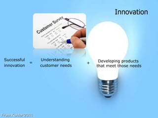 Understanding  customer needs Developing products  that meet those needs + = Successful innovation Innovation From Kohler 2011 