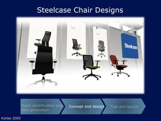 Steelcase Chair Designs Need identification and idea generation Concept and design Test and launch Kohler 2009 