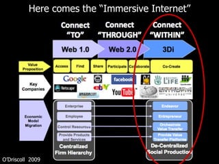 Here comes the “Immersive Internet” O’Driscoll  2009 