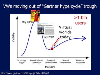 VWs moving out of “Gartner hype cycle” trough Virtual worlds today http://www.gartner.com/it/page.jsp?id=1447613 >1 bln users May 2006 July 2007 