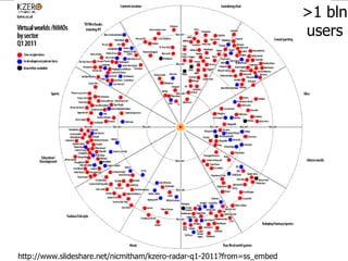 http://www.slideshare.net/nicmitham/kzero-radar-q1-2011?from=ss_embed >1 bln users 