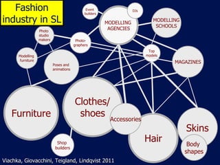 Clothes/ shoes MODELLING  AGENCIES Top models Photo- graphers Photo  studio  makers Modelling  furniture Poses and  animations Furniture Hair Skins Event  builders MAGAZINES MODELLING SCHOOLS Shop  builders Accessories Body  shapes DJs Fashion industry in SL Viachka, Giovacchini, Teigland, Lindqvist 2011 