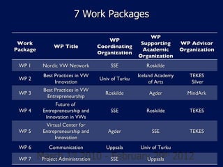 7 Work Packages March 1 St  2010 - February 29 th  2012 Work Package WP Title WP Coordinating Organization WP Supporting Academic Organization WP Advisor Organization WP 1 Nordic VW Network SSE Roskilde WP 2 Best Practices in VW Innovation Univ of Turku Iceland Academy of Arts TEKES Silver WP 3 Best Practices in VW Entrepreneurship Roskilde Agder MindArk WP 4 Future of  Entrepreneurship and Innovation in VWs SSE Roskilde TEKES WP 5 Virtual Center for Entrepreneurship and Innovation Agder SSE TEKES WP 6 Communication Uppsala Univ of Turku WP 7 Project Administration SSE Uppsala 