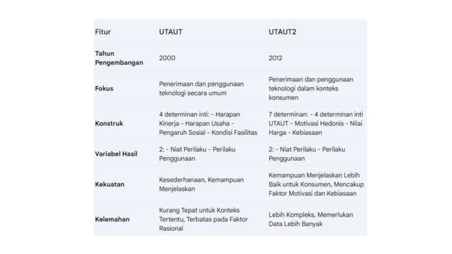 UTAUT dan UTAUT 2 Materi Financial Technology | PPTX