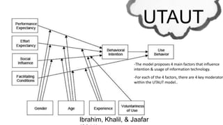 UTAUT
Ibrahim, Khalil, & Jaafar
-The model proposes 4 main factors that influence
intention & usage of information technology.
-For each of the 4 factors, there are 4 key moderators
within the UTAUT model..
 