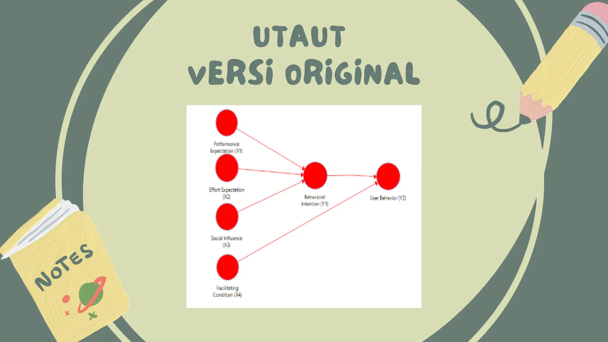 review  materi UTAUT dan UTAUT 2 matakuliah financial technology