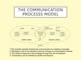 Purpose of Communication.ppt