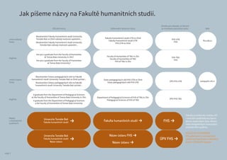 Fakulta humanitních studií UTB ve Zlíně
Fakulty humanitních studií UTB
FHS UTB ve Zlíně
Faculty of Humanities of TBU in Zlín
Faculty of Humanities of TBU
FHS of TBU in Zlin
Ústav pedagogických věd FHS UTB ve Zlíně
Ústav pedagogických věd FHS UTB
fhs.utb.cz
pedagogika.utb.cz
Absolventům Fakulty humanitních studií Univerzity
Tomáše Bati ve Zlíně nabízejí možnosti uplatnění...
Absolventům Fakulty humanitních studií Univerzity
Tomáše Bati nabízejí možnosti uplatnění...
Absolventům Ústavu pedagogických věd na Fakultě
humanitních studií Univerzity Tomáše Bati ve Zlíně vychází...
Absolventům Ústavu pedagogických věd na Fakultě
humanitních studií Univerzity Tomáše Bati vychází...
Fakulta humanitních studií
Univerzita Tomáše Bati
→ FHS →
ÚPV FHS →Fakulta humanitních studií
Název ústavu
Univerzita Tomáše Bati
→
Department of Pedagogical Sciences of FHS of TBU in Zlín
Pedagogical Sciences of FHS of TBU
FHS UTB
FHS
FHS TBU
FHS
ÚPV FHS UTB
DPS FHS TBU
A graduate from the Department of Pedagogical Sciences
at the Faculty of Humanities of Tomas Bata University in Zlín.
A graduate from the Department of Pedagogical Sciences
a the Faculty of Humanities of Tomas Bata University.
Are you a graduate from the Faculty of Humanities
at Tomas Bata University in Zlín?
Are you a graduate from the Faculty of Humanities
at Tomas Bata University?
Fakulta humanitních studií →
Název ústavu FHS →
Název ústavu →
Tabulky a směrovky mohou mít
i neutrální podkladovou barvu
danou materiálem (kov, dřevo)
nebo designérským konceptem
orientačního systému.
DŮLEŽITÉ UPOZORNĚNÍ
Při sazbě textů v orientačních
systémech používáme výhradně
písmo UTB Berlin Regular.
Jméno fakulty
Česky
Anglicky
Jméno ústavu
Česky
Anglicky
Nápisy
v orientačních
systémech
Oﬁciální názvy WebNeformální zkrácené názvy
Zkratky pro případy, ve kterých
je z kontextu jasný plný název.
Jak píšeme názvy na Fakultě humanitních studií.
FHS 1
 