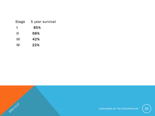 Stage 5 year survival
I 85%
II 68%
III 42%
IV 22%
2003-10-27
CARCINOMA OF THE ENDOMETRIUM 24
 