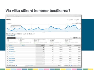 Via vilka sökord kommer besökarna?
 
