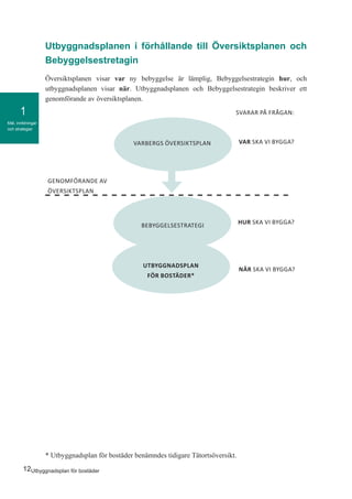 12Utbyggnadsplan för bostäder
Mål, inriktningar
och strategier
1
VAR SKA VI BYGGA?
HUR SKA VI BYGGA?
NÄR SKA VI BYGGA?
GENOMFÖRANDE AV
ÖVERSIKTSPLAN
SVARAR PÅ FRÅGAN:
VARBERGS ÖVERSIKTSPLAN
BEBYGGELSESTRATEGI
UTBYGGNADSPLAN
FÖR BOSTÄDER*
Översiktsplanen visar var ny bebyggelse är lämplig, Bebyggelsestrategin hur, och
utbyggnadsplanen visar när. Utbyggnadsplanen och Bebyggelsestrategin beskriver ett
genomförande av översiktsplanen.
Utbyggnadsplanen i förhållande till Översiktsplanen och
Bebyggelsestretagin
* Utbyggnadsplan för bostäder benämndes tidigare Tätortsöversikt.
 