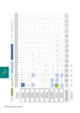 Utbyggnads-
områden
3
44 Utbyggnadsplan för bostäder
Förklaring:bostäder/år
Alunskiffern
Ca220bostäder
Arboretum
Ca120bostäder
Bläshammar
Ca350bostäder
201620172018201920202021202220232024202520262027202820292030Pågående/avslutat
planarbete.
Flerän100bostäder
707080
404040
7070707070
PlanprogramDetaljplaneringprivatmarkDetaljplaneringkommunalmarkFörberedandeplanarbete
Brunnsberg
Ca150bostäder
Lektorn
Ca220bostäder
Marmorlyckan
Ca160bostäder
7575
110110
30505030
Trönninge
Ca900bostäder
Trönningenäs
Ca200bostäder
100100100100100100100100100
10806050
Ca530påkommunalmark
Ca2000påprivatmark
100
180
195
340
205
330
30
320220170100100100100
00Kommunalmark/privatmark
40
Mindreprojekt.
Ca1250bostäder.(k+p)
300150300300200
Pilgatan,Göingegården
Ca220bostäder20809020
 