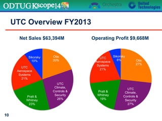 Otis
20%
UTC
Climate,
Controls &
Security
26%
Pratt &
Whitney
23%
UTC
Aerospace
Systems
21%
Sikorsky
10%
Net Sales $63,394M
UTC Overview FY2013
10
Otis
27%
UTC
Climate,
Controls &
Security
27%
Pratt &
Whitney
19%
UTC
Aerospace
Systems
21%
Sikorsky
6%
Operating Profit $9,668M
 