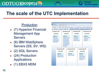 The scale of the UTC Implementation
Production
●  (7) Hyperion Financial
Management App
Servers
●  (6) IBM WebSphere
Servers (SS, SV, WS)
●  (2) SQL Servers
●  (24) Production
Applications
●  (1) EBX5 MDM
13
 