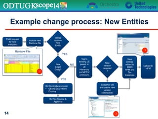 Example change process: New Entities
14
Field request
for new
entity(ies)
New
Legal
Entity?
BU Controllers provide:
•  GEMS ID & Inherit
Country
BU Tax Review &
Approval
NO
Tag to
existing LE
parent in
LE
Hierarchy
(or NEW if
unknown)
YES
WHQ
Approve
New
Entity
YES
Include new
Rainbow file
Rainbow File
New
entities
added to
EBX5
HFM and
Tax
Instances
Upload to
HFM
New
version
required
?
Snapshot old
and create new
version
(dataspace)
2
3
1
 
