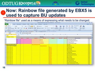 “Rainbow file” used as a means of expressing what needs to be changed.
Now: Rainbow file generated by EBX5 is
used to capture BU updates
16
1
 