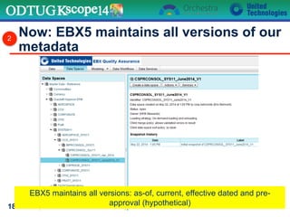 Now: EBX5 maintains all versions of our
metadata
18
2
EBX5 maintains all versions: as-of, current, effective dated and pre-
approval (hypothetical)
 