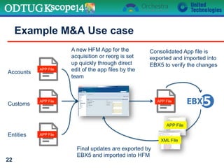 Example M&A Use case
22
APP File
APP File
APP File
APP File
Accounts
Entities
Customs
A new HFM App for the
acquisition or reorg is set
up quickly through direct
edit of the app files by the
team
Consolidated App file is
exported and imported into
EBX5 to verify the changes
APP File
XML File
Final updates are exported by
EBX5 and imported into HFM
 