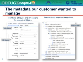 The metadata our customer wanted to
manage
4
Identifiers
Attributes
Hierarchies
Identifiers, attributes and dimensions
for account, entities…
Standard and Alternate Hierarchies
 