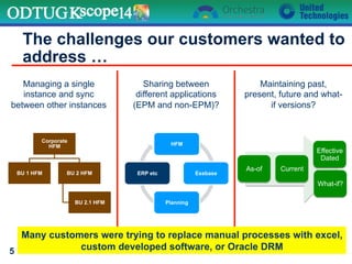 The challenges our customers wanted to
address …
5
Managing a single
instance and sync
between other instances
HFM
Essbase
Planning
ERP etc
Corporate
HFM
BU 1 HFM BU 2 HFM
BU 2.1 HFM
Sharing between
different applications
(EPM and non-EPM)?
As-of Current
Effective
Dated
Maintaining past,
present, future and what-
if versions?
What-if?
Many customers were trying to replace manual processes with excel,
custom developed software, or Oracle DRM
 