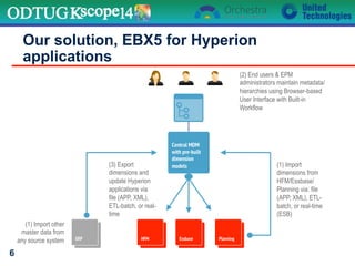 (3) Export
dimensions and
update Hyperion
applications via
file (APP, XML),
ETL-batch, or real-
time
Our solution, EBX5 for Hyperion
applications
6
(2) End users & EPM
administrators maintain metadata/
hierarchies using Browser-based
User Interface with Built-in
Workflow
(1) Import
dimensions from
HFM/Essbase/
Planning via: file
(APP, XML), ETL-
batch, or real-time
(ESB)
(1) Import other
master data from
any source system ERP EssbaseHFM
HFM EssbaseERP
Essbase
Planning
Central MDM
with pre-built
dimension
models
 