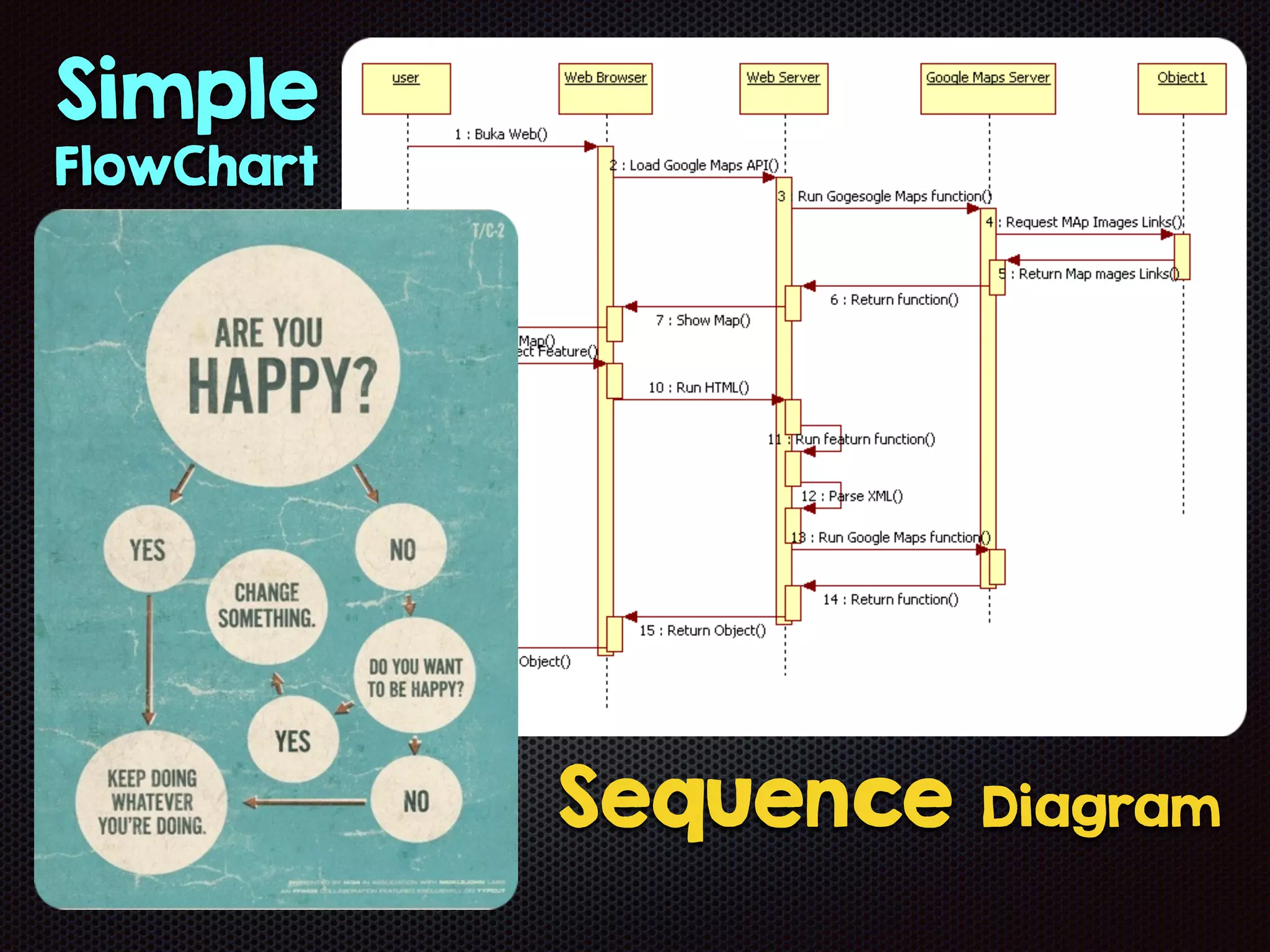 Simple
FlowChart
Sequence Diagram
 