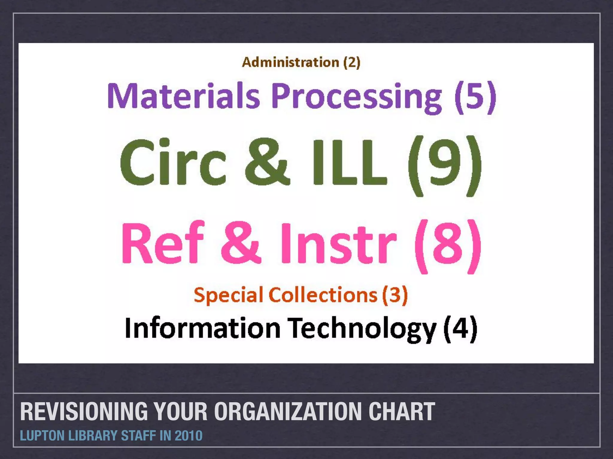 REVISIONING YOUR ORGANIZATION CHART
LUPTON LIBRARY STAFF IN 2010
 