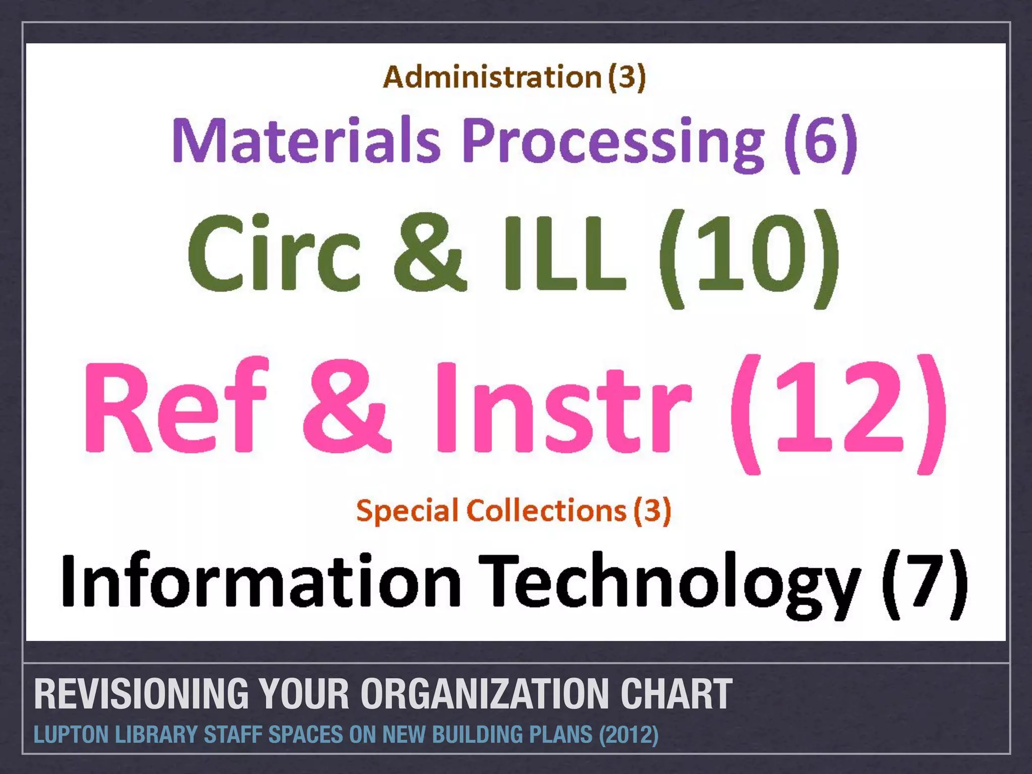 REVISIONING YOUR ORGANIZATION CHART
LUPTON LIBRARY STAFF SPACES ON NEW BUILDING PLANS (2012)
 