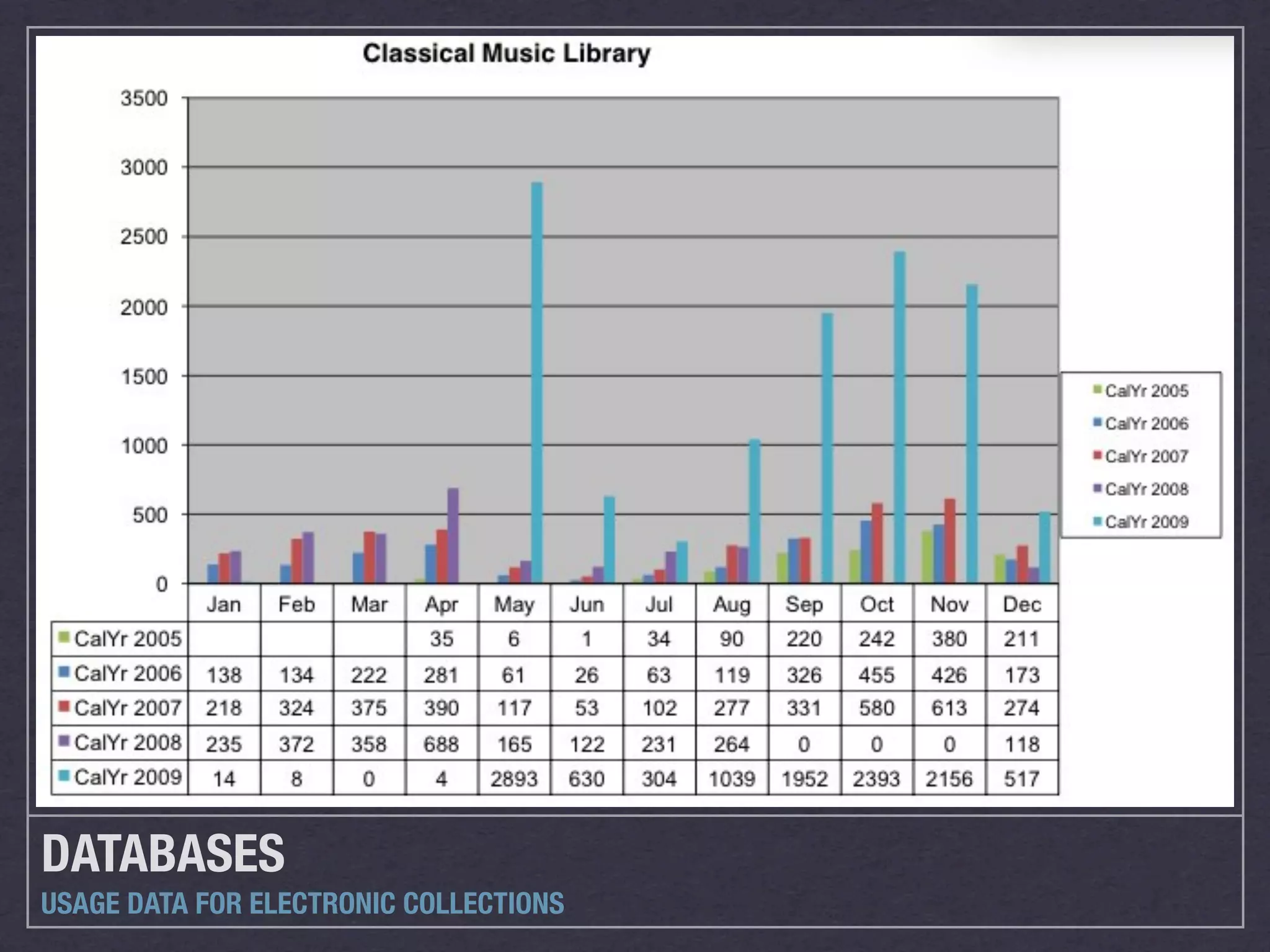 DATABASES
USAGE DATA FOR ELECTRONIC COLLECTIONS
 