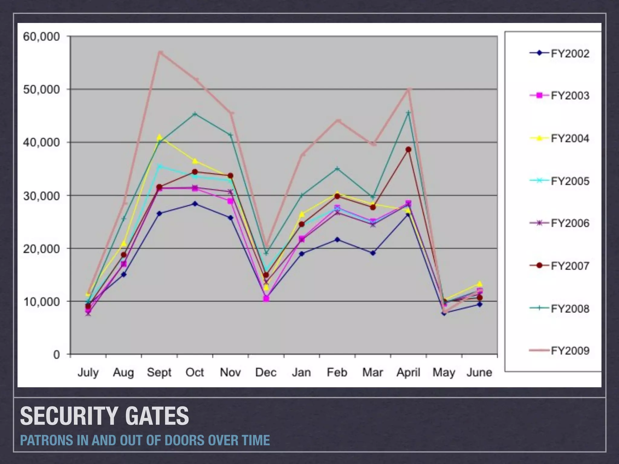 SECURITY GATES
PATRONS IN AND OUT OF DOORS OVER TIME
 