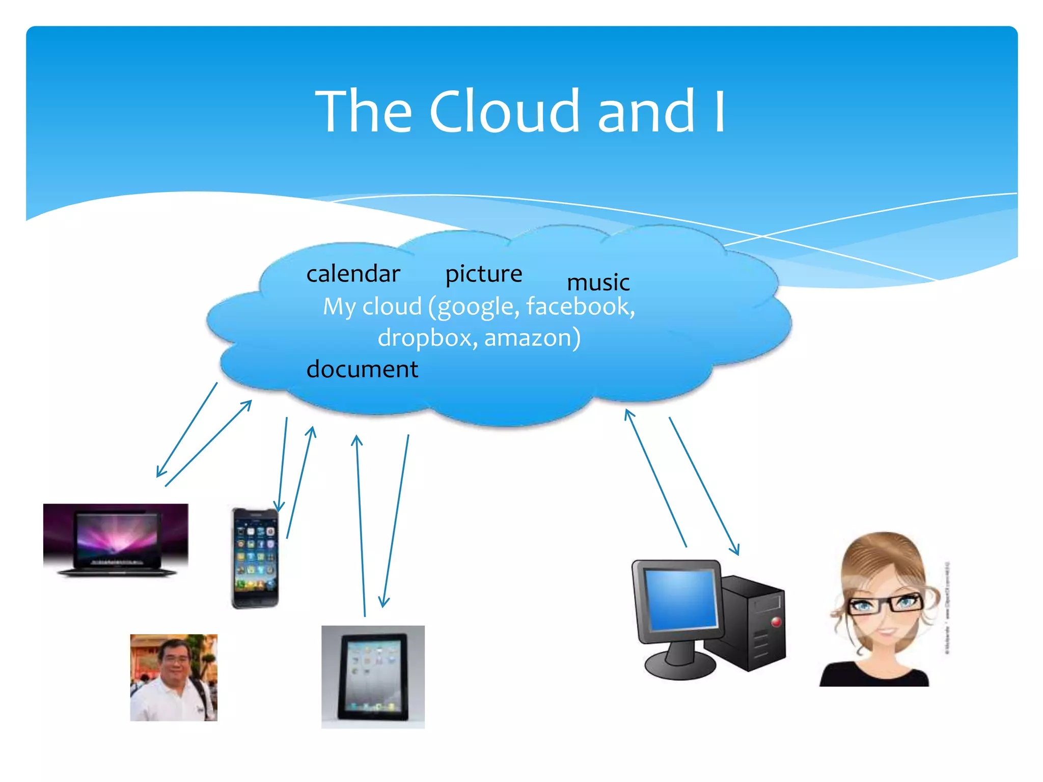The Cloud and I

calendar    picture    music
 My cloud (google, facebook,
      dropbox, amazon)
document
 