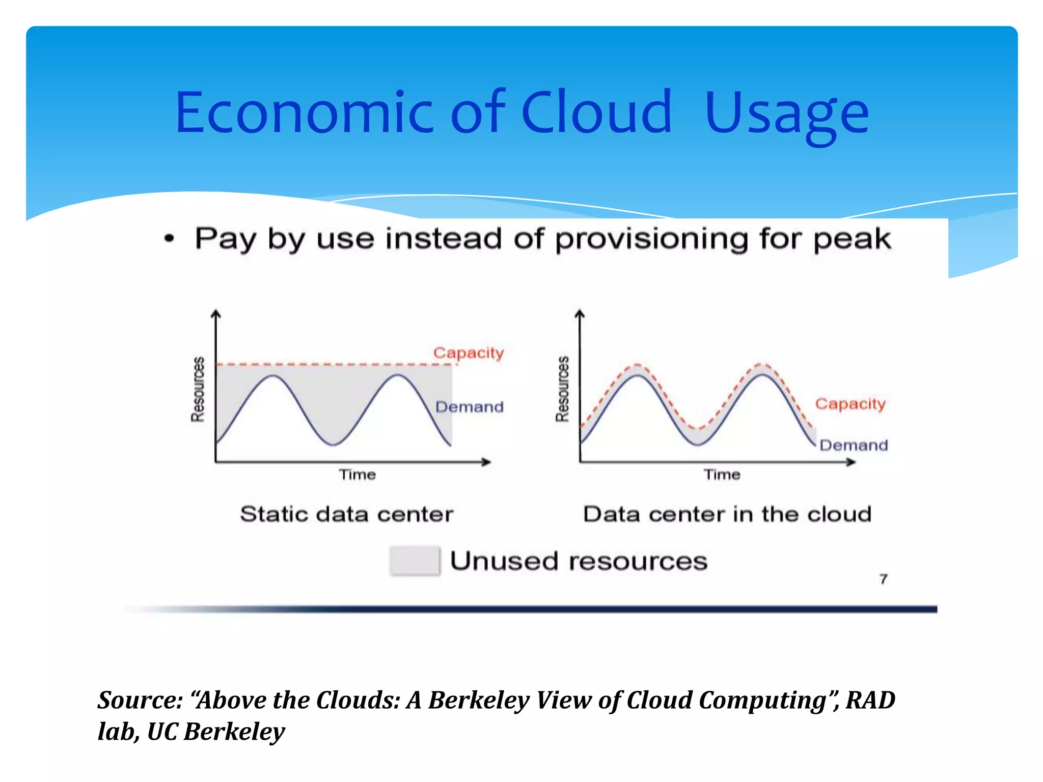 Economic of Cloud Usage




Source: “Above the Clouds: A Berkeley View of Cloud Computing”, RAD
lab, UC Berkeley
 