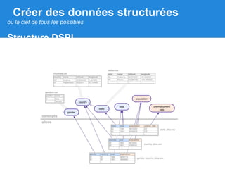 Créer des données structurées
ou la clef de tous les possibles

Structure DSPL
  Mesurer des métriques selon des dimensions
  •Un fichier XML de description des données
  •Un fichier CSV détaillant les valeurs par concept
  •Un fichier CSV par "tranche" de données
 